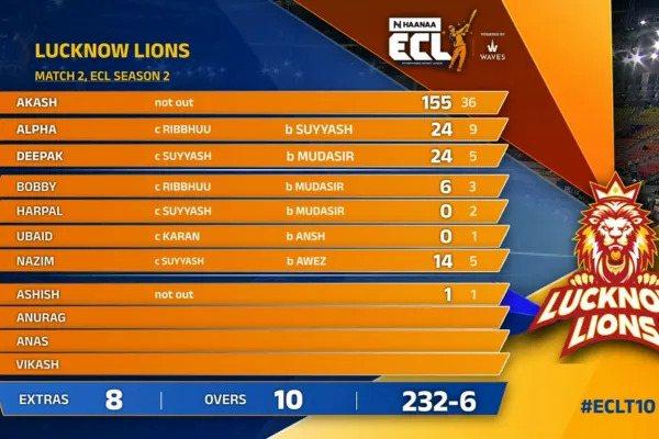 Lucknow Lions Vs Mumbai Disruptors ECL Season 2, Match 2 Highlights