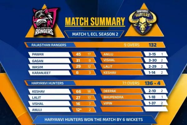 Haryanvi Hunters VS Rajasthan Rangers: ECL Season 2