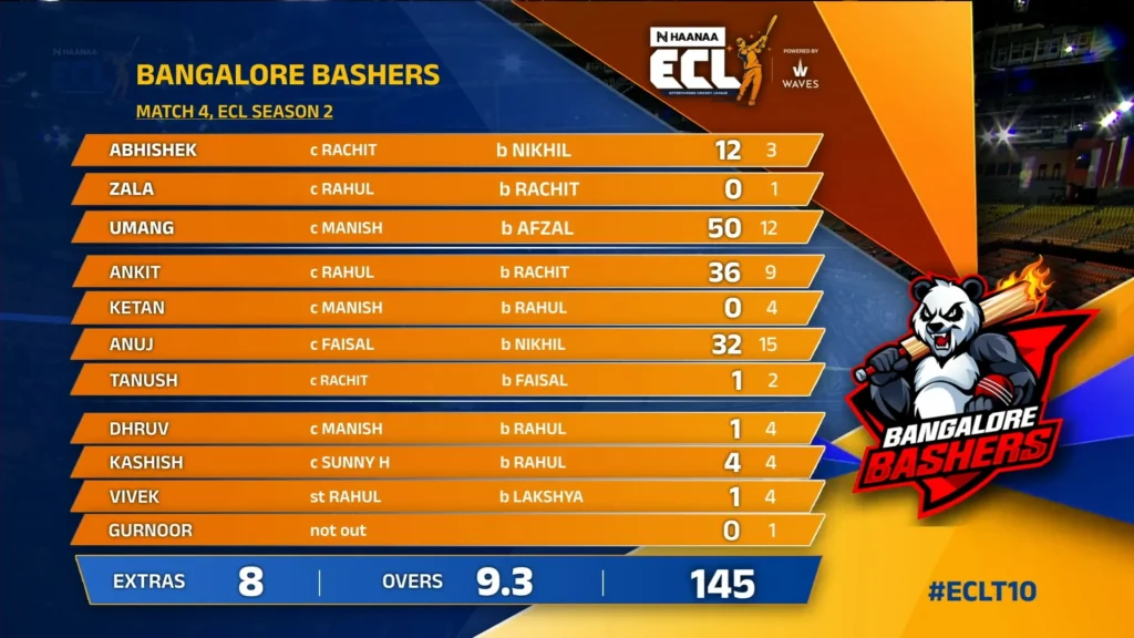 Bangalore Bashers score card