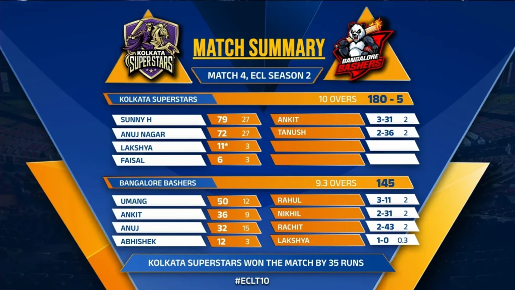 ECL Season 2,Match 4: Kolkata Superstars Vs Bangalore Bashers – की पूरी हाइलाइट्स