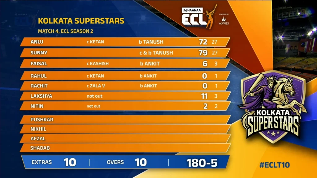 Kolkata Superstars Score Card