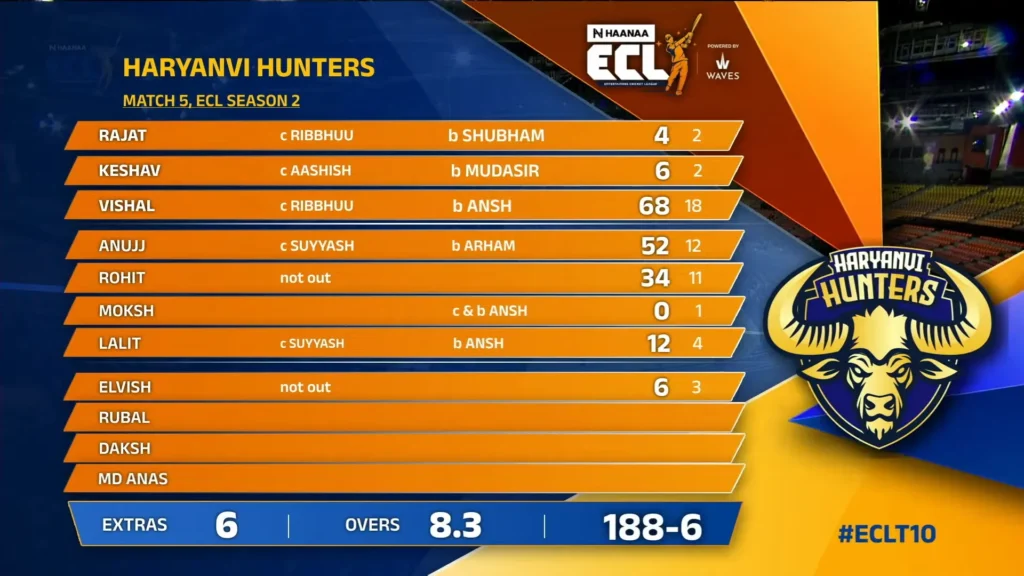 Haryanvi Hunters Score card