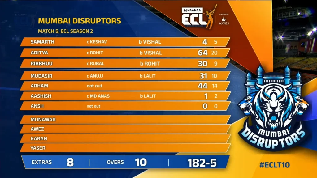 Mumbai Disruptors Score card
