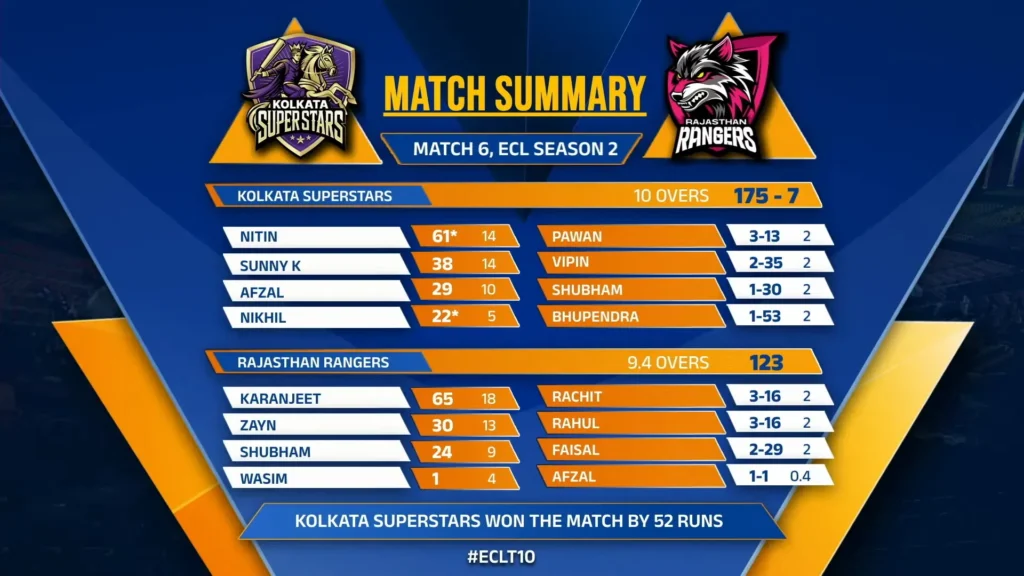 ECL Season 2: Kolkata Vs Rajasthan Match Summary