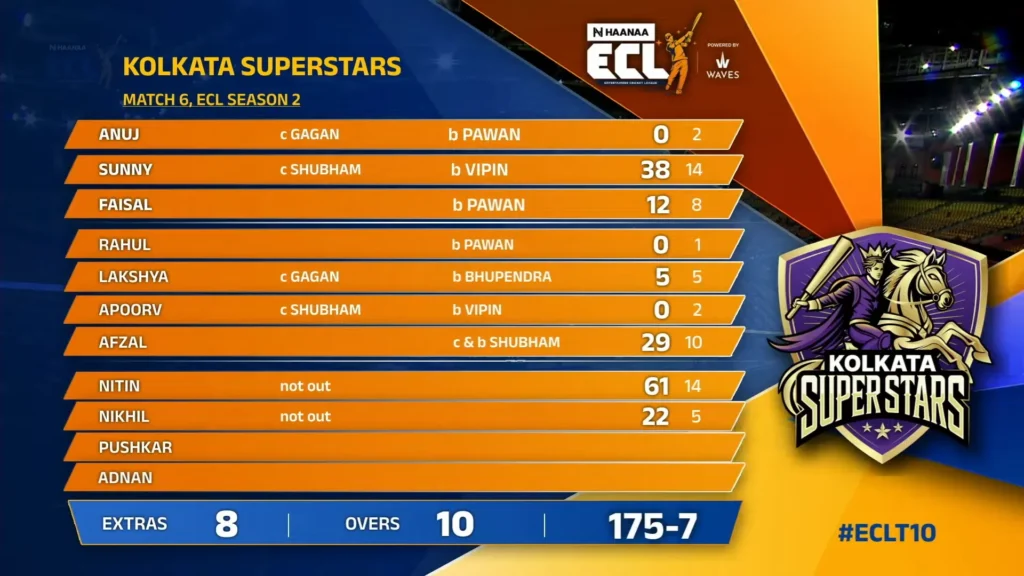 ECL Kolkata match Score