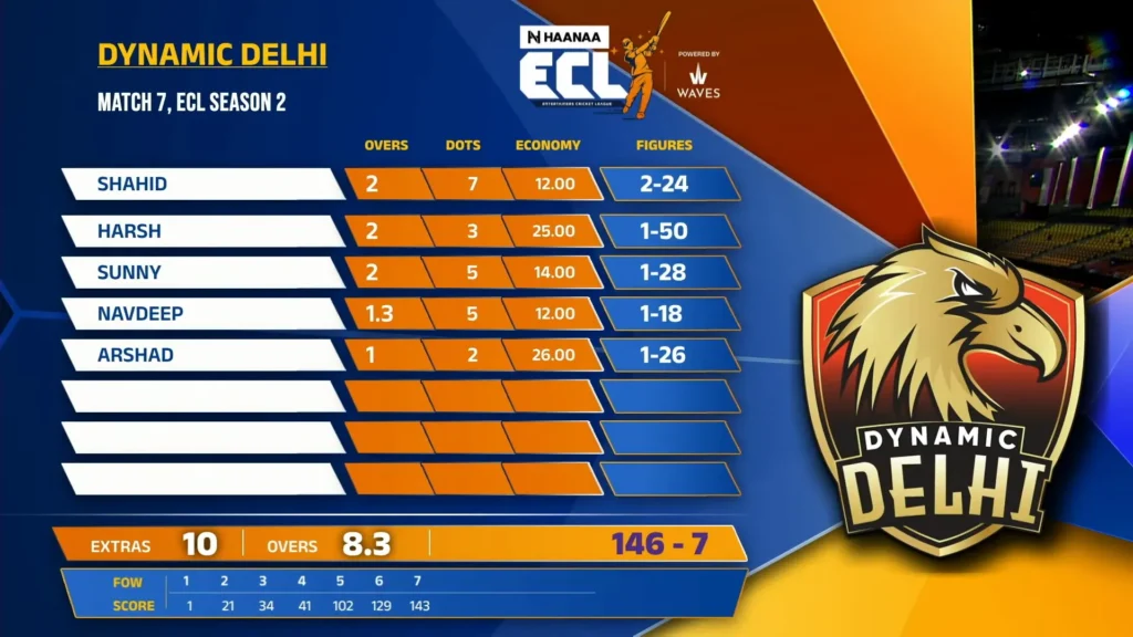 Dynamic Delhi