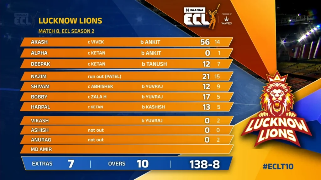 Lucknow Lions Cricket Score