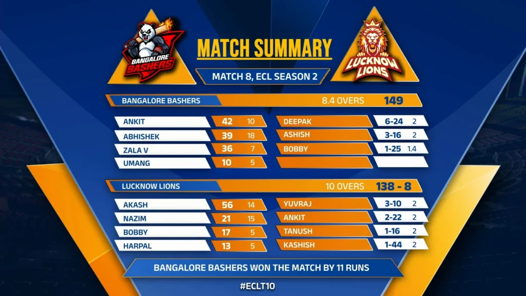 ECL Season 2 Lucknow Vs Bangalore Match Score & Highlights