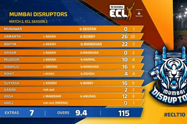 Mumbai disruptors ecl 2 match score